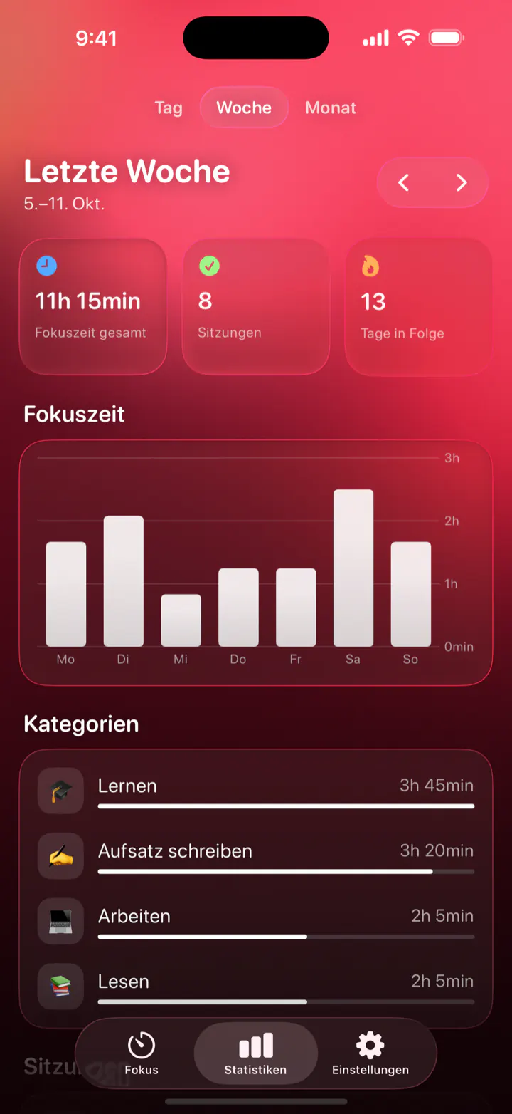 Statistiken in Pomodoro Focus: 11 Std. 15 Min. Fokuszeit in der letzten Woche, 8 Sitzungen, 13 Tage in Folge und die Zeit pro Kategorie
