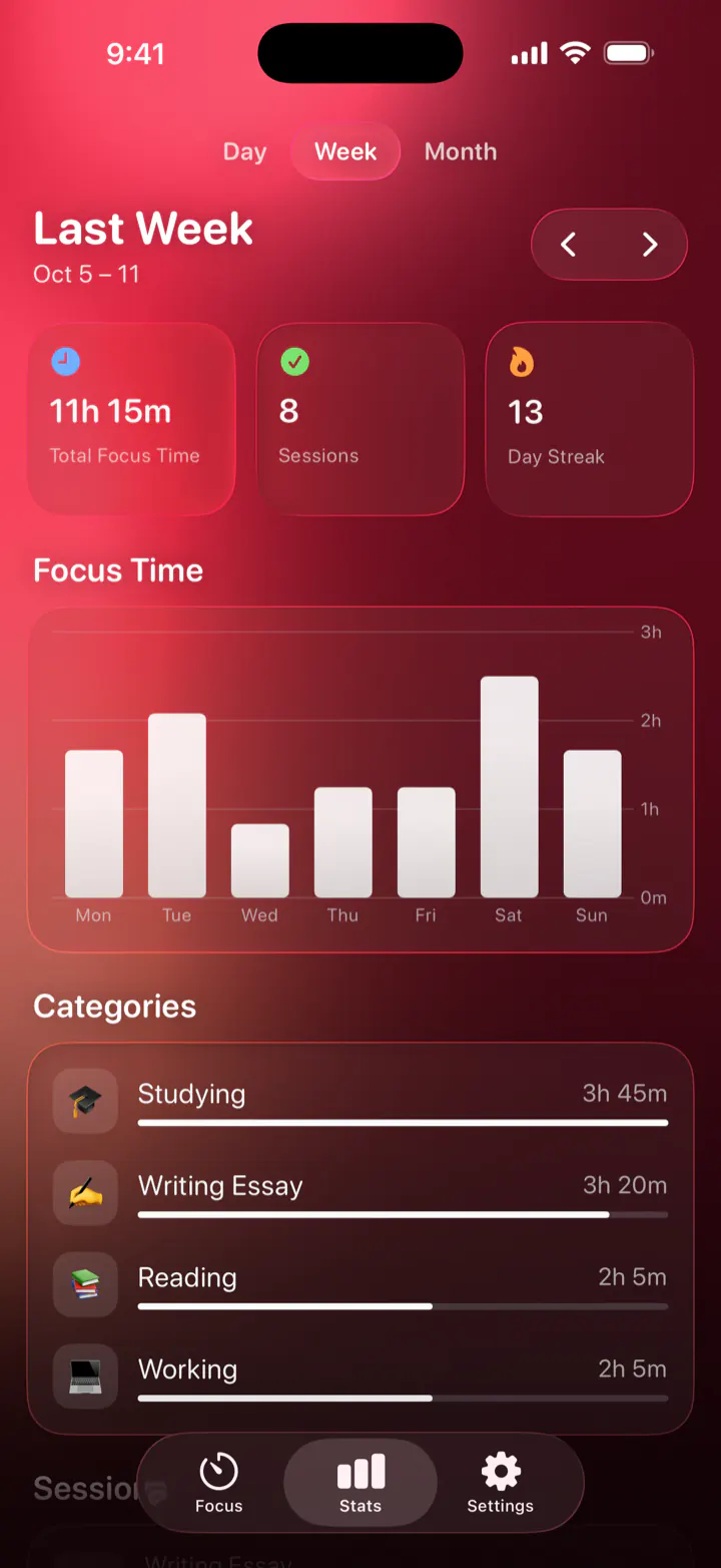 Stats for last week: 11 hours 15 minutes of focus, 8 sessions, a 13-day streak, a bar chart by day and time per category