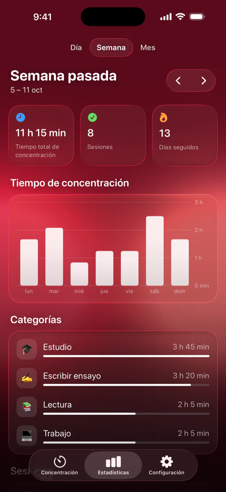 Estadísticas de Pomodoro Focus: 11 h 15 min de concentración la semana pasada, 8 sesiones, 13 días seguidos y el tiempo por categoría