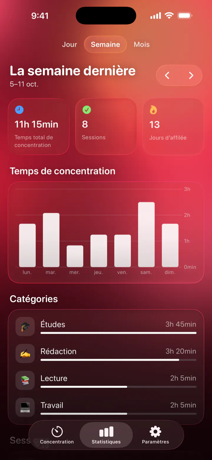 Les statistiques de Pomodoro Focus : 11 h 15 min de concentration la semaine dernière, 8 sessions, 13 jours d’affilée et le temps par catégorie