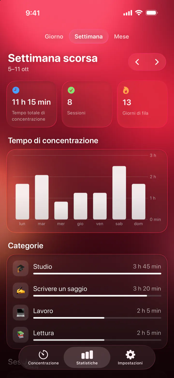 Le statistiche di Pomodoro Focus: 11 h 15 min di concentrazione la settimana scorsa, 8 sessioni, 13 giorni di fila e il tempo per categoria