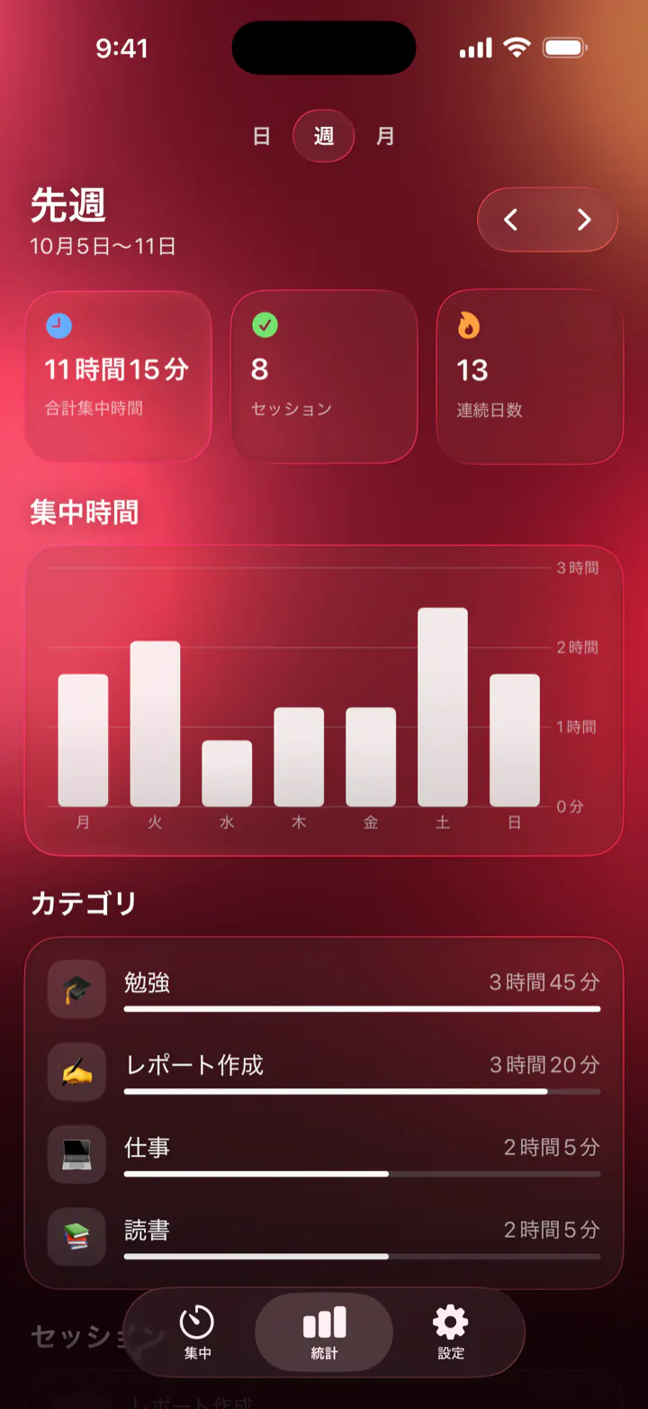 Pomodoro Focusの統計：先週の合計集中時間11時間15分、8セッション、連続日数13日、カテゴリ別の時間