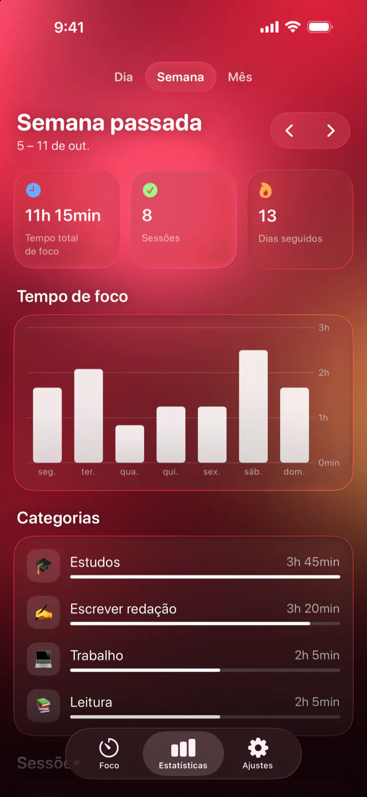 Estatísticas do Pomodoro Focus: 11 horas e 15 minutos de foco na semana passada, 8 sessões, 13 dias seguidos e o tempo por categoria