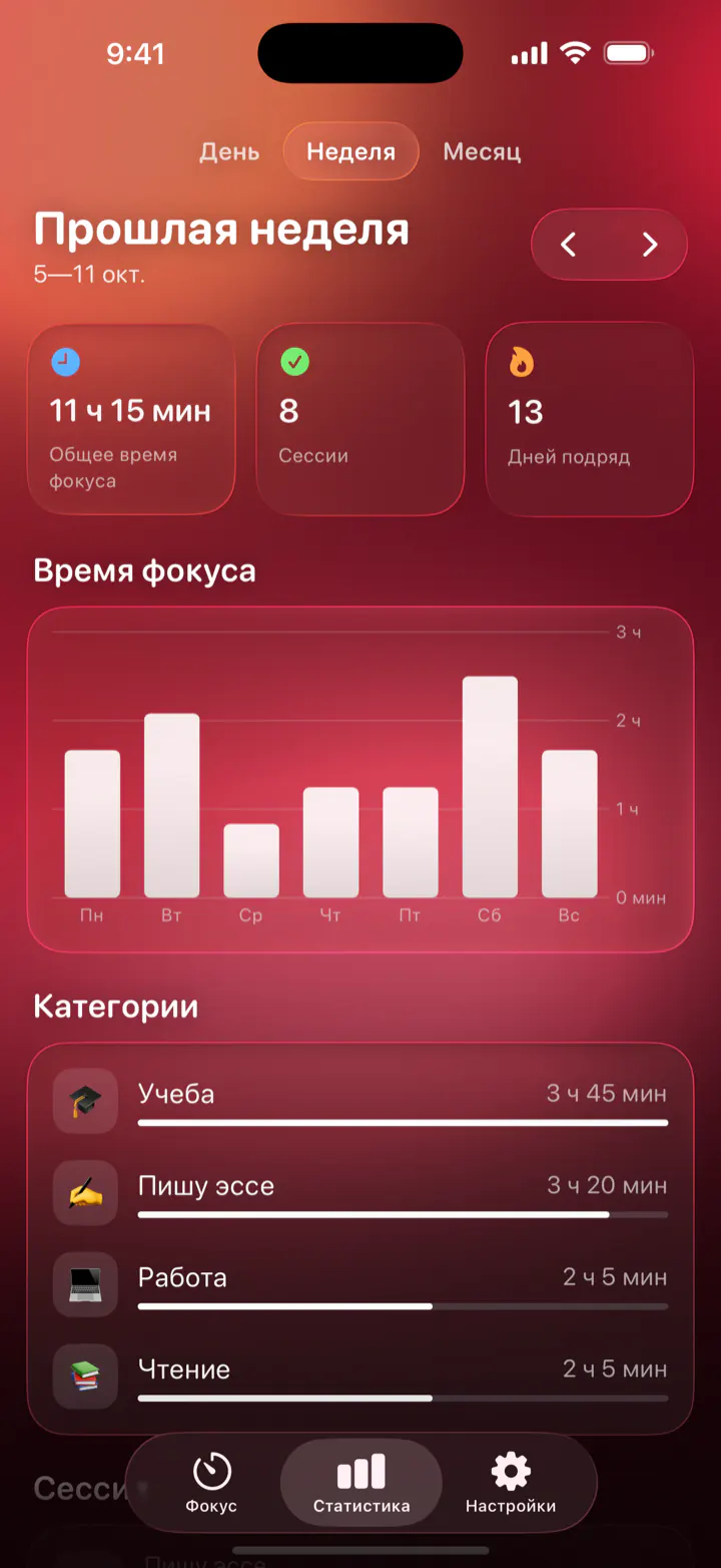Статистика Pomodoro Focus: 11 ч 15 мин фокуса за прошлую неделю, 8 сессий, 13 дней подряд и время по категориям
