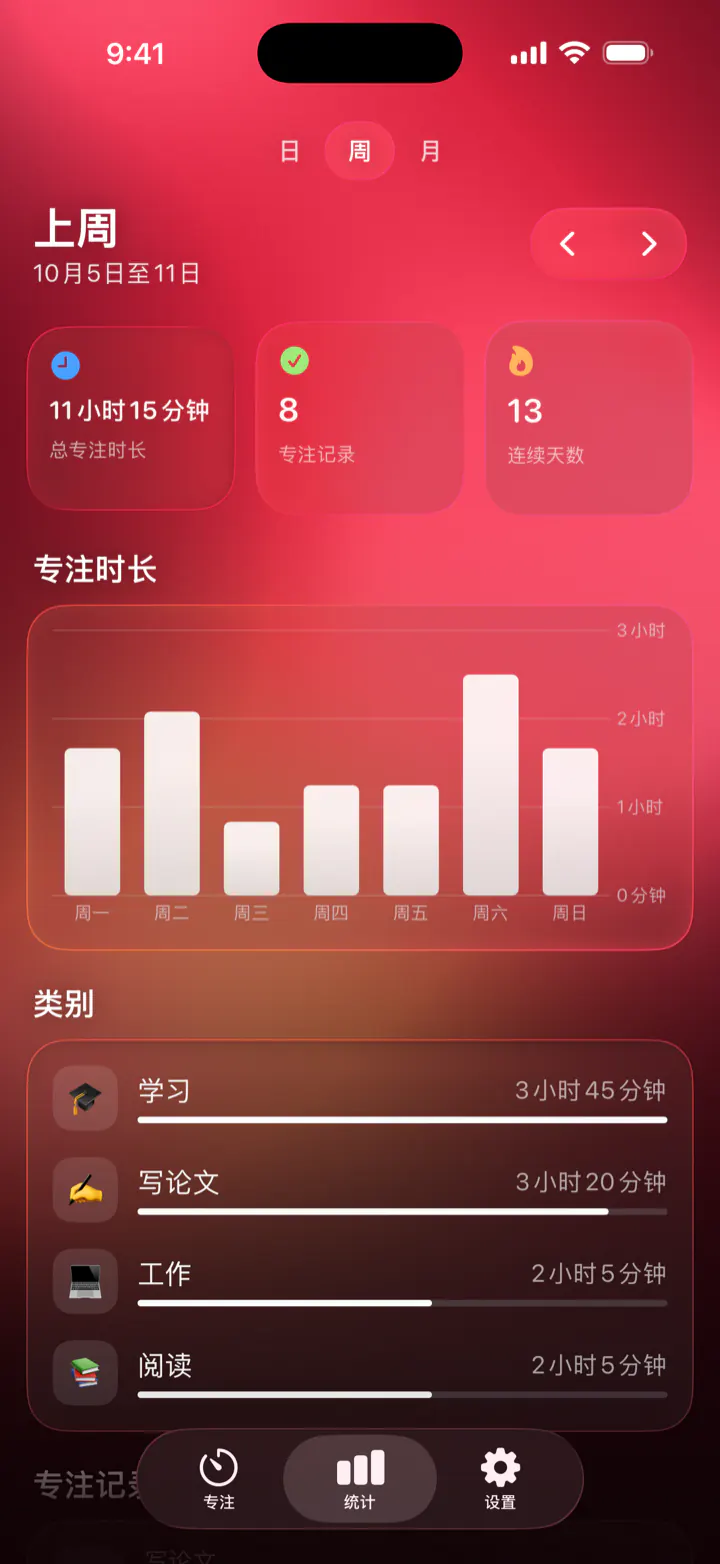 Pomodoro Focus 统计：上周专注 11 小时 15 分钟、8 条专注记录、连续 13 天，以及各类别的用时